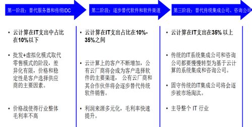 從IT外包向云服務進化 軟件外包服務的發(fā)展趨勢研究