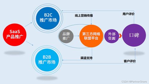 從日用百貨銷售視角，解讀搭建SaaS產(chǎn)品營(yíng)銷推廣體系的入門要義